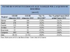 Casa, crollano mutui in Campania (-30%)