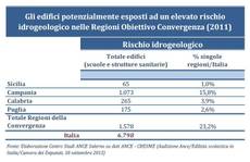 Edilizia: Ance Salerno, 4.800 scuole a rischio sismico in Campania