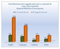 Contratti rete, in Campania 194 soggetti