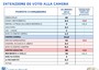 Sondaggi: Intenzioni di voto, centrosinistra al 38%