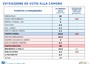 Sondaggi: Intenzioni di voto, centrosinistra avanti di 4,5 punti 